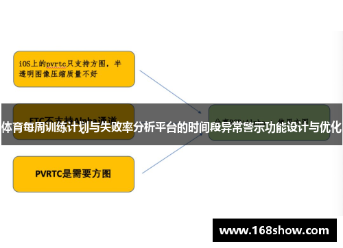 体育每周训练计划与失败率分析平台的时间段异常警示功能设计与优化